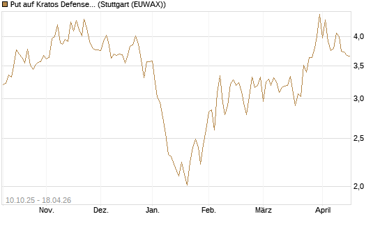 Put auf Kratos Defense & Security Solutions Inc. [Vontobel] Chart