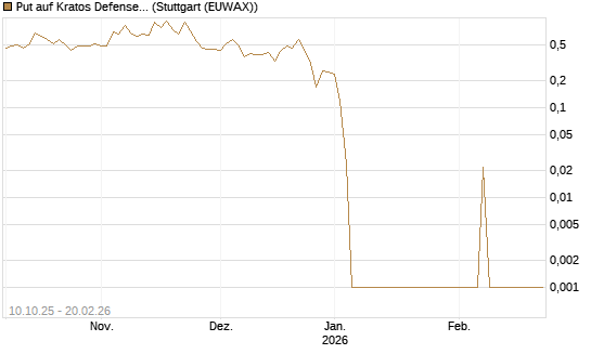 Put auf Kratos Defense & Security Solutions Inc. [Vontobel] Chart