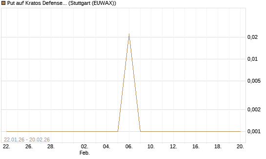 Put auf Kratos Defense & Security Solutions Inc. [Vontobel] Chart