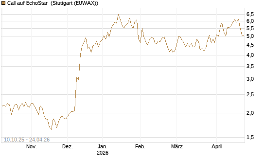 Call auf EchoStar [Vontobel] Chart