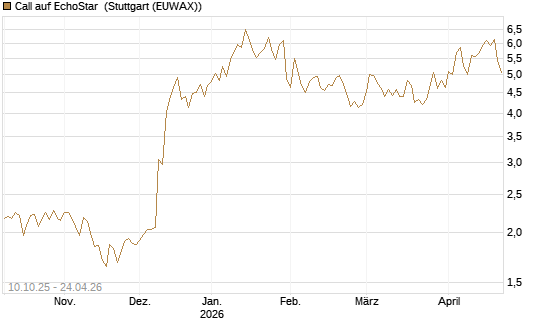Call auf EchoStar [Vontobel] Chart