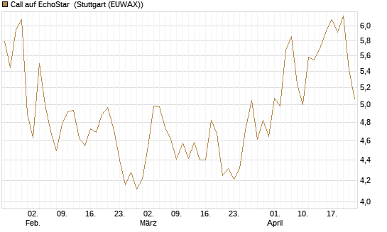 Call auf EchoStar [Vontobel] Chart