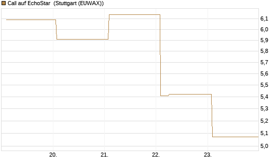 Call auf EchoStar [Vontobel] Chart