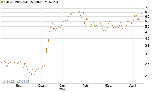 Call auf EchoStar [Vontobel] Chart