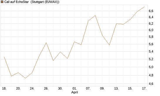 Call auf EchoStar [Vontobel] Chart
