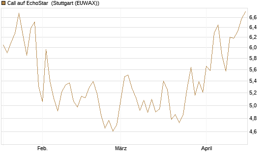 Call auf EchoStar [Vontobel] Chart