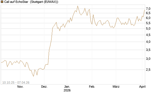 Call auf EchoStar [Vontobel] Chart