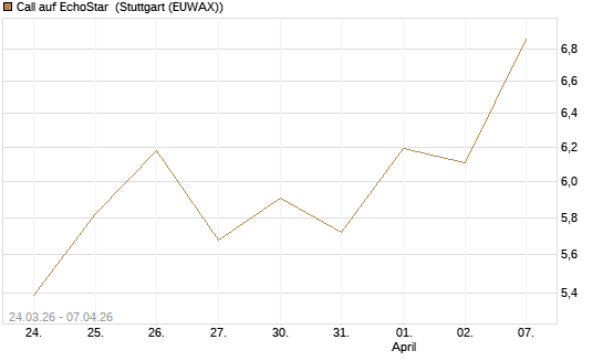 Call auf EchoStar [Vontobel] Chart