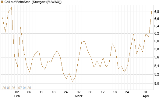 Call auf EchoStar [Vontobel] Chart