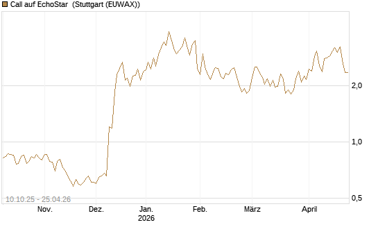 Call auf EchoStar [Vontobel] Chart