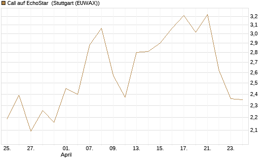 Call auf EchoStar [Vontobel] Chart