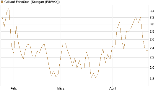Call auf EchoStar [Vontobel] Chart