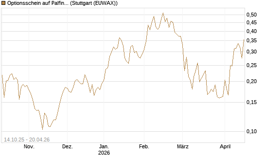 Optionsschein auf Palfinger [Erste Group Bank AG] Chart