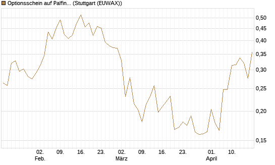Optionsschein auf Palfinger [Erste Group Bank AG] Chart