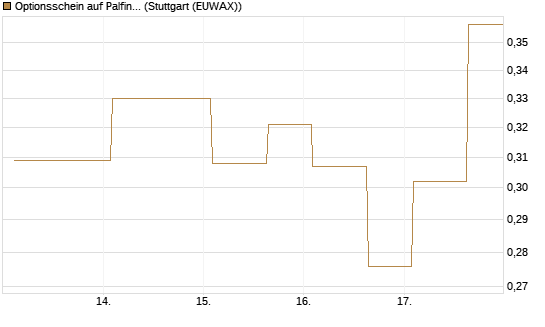 Optionsschein auf Palfinger [Erste Group Bank AG] Chart