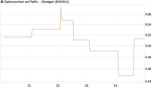 Optionsschein auf Palfinger [Erste Group Bank AG] Chart