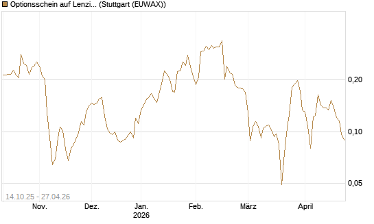 Optionsschein auf Lenzing [Erste Group Bank AG] Chart