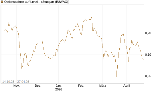 Optionsschein auf Lenzing [Erste Group Bank AG] Chart