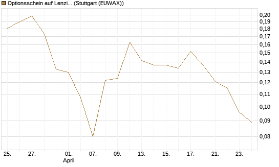 Optionsschein auf Lenzing [Erste Group Bank AG] Chart