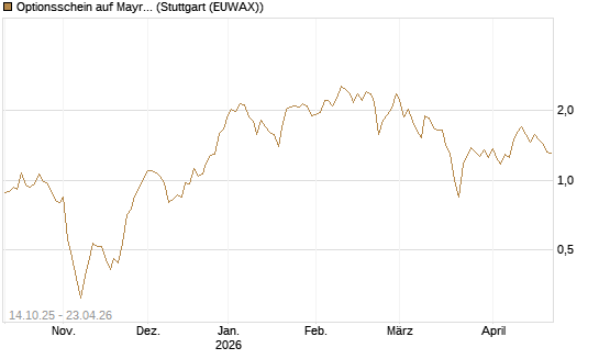 Optionsschein auf Mayr-Melnhof [Erste Group Bank AG] Chart