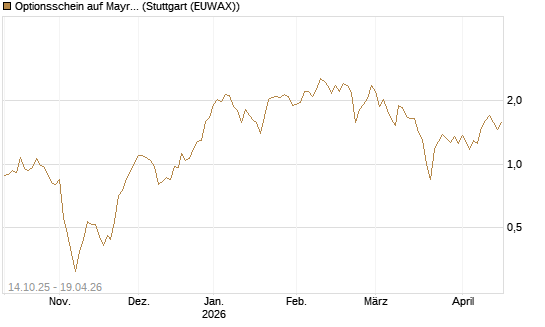 Optionsschein auf Mayr-Melnhof [Erste Group Bank AG] Chart