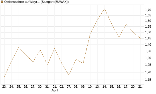 Optionsschein auf Mayr-Melnhof [Erste Group Bank AG] Chart