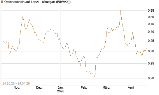 Optionsschein auf Lenzing [Erste Group Bank AG] Chart