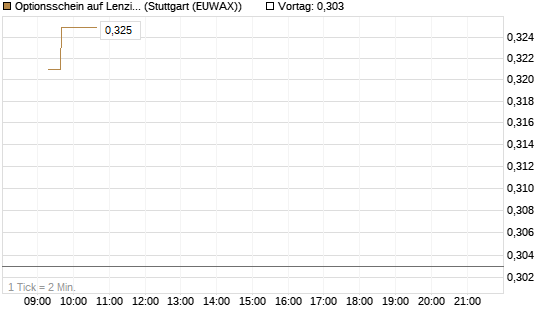 Optionsschein auf Lenzing [Erste Group Bank AG] Chart