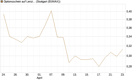 Optionsschein auf Lenzing [Erste Group Bank AG] Chart