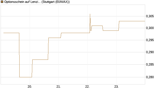 Optionsschein auf Lenzing [Erste Group Bank AG] Chart