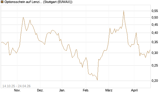 Optionsschein auf Lenzing [Erste Group Bank AG] Chart