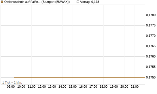 Optionsschein auf Palfinger [Erste Group Bank AG] Chart