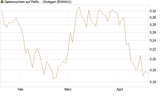 Optionsschein auf Palfinger [Erste Group Bank AG] Chart