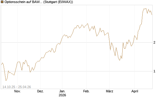 Optionsschein auf BAWAG Group AG [Erste Group Bank AG] Chart