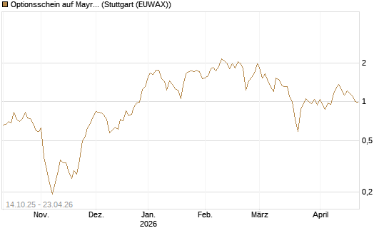 Optionsschein auf Mayr-Melnhof [Erste Group Bank AG] Chart