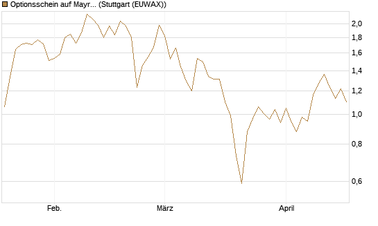 Optionsschein auf Mayr-Melnhof [Erste Group Bank AG] Chart
