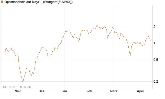 Optionsschein auf Mayr-Melnhof [Erste Group Bank AG] Chart