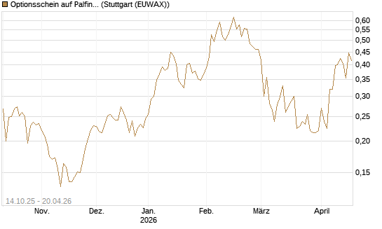 Optionsschein auf Palfinger [Erste Group Bank AG] Chart