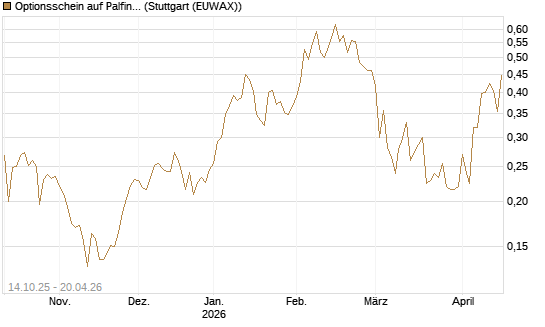 Optionsschein auf Palfinger [Erste Group Bank AG] Chart