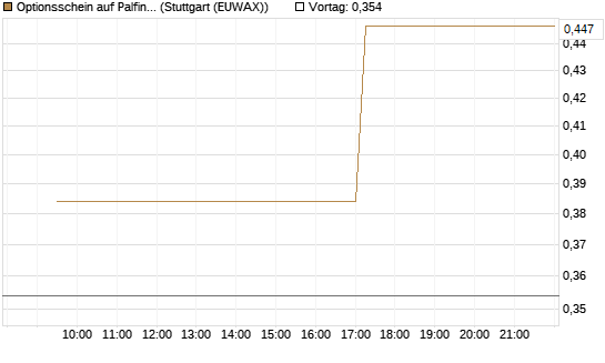 Optionsschein auf Palfinger [Erste Group Bank AG] Chart