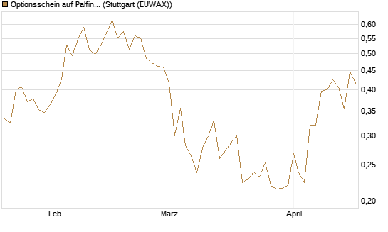 Optionsschein auf Palfinger [Erste Group Bank AG] Chart