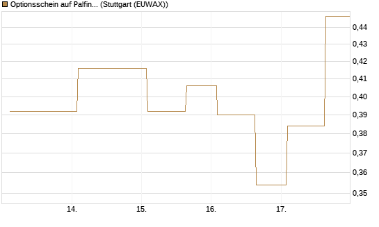Optionsschein auf Palfinger [Erste Group Bank AG] Chart