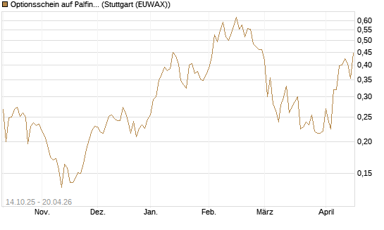 Optionsschein auf Palfinger [Erste Group Bank AG] Chart