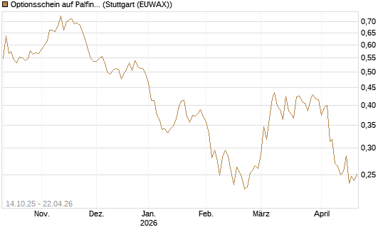 Optionsschein auf Palfinger [Erste Group Bank AG] Chart