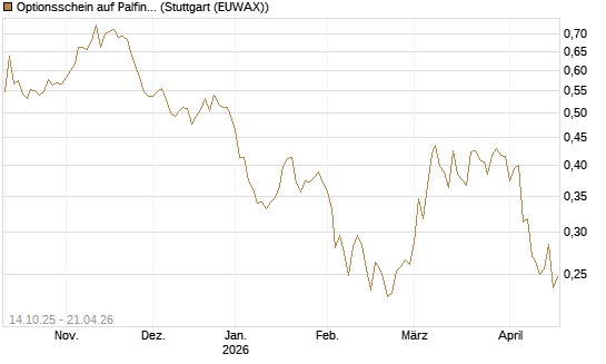 Optionsschein auf Palfinger [Erste Group Bank AG] Chart