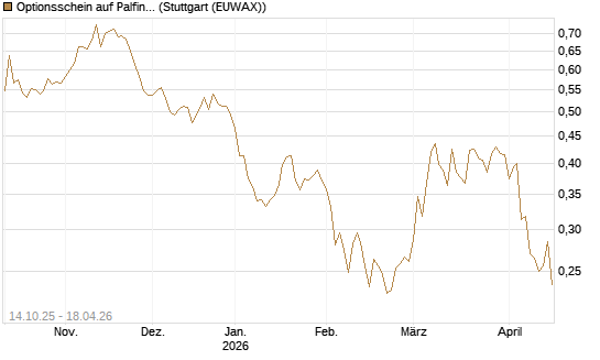 Optionsschein auf Palfinger [Erste Group Bank AG] Chart