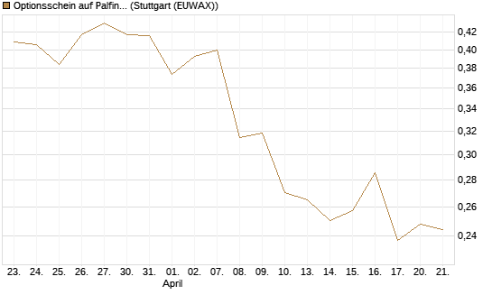 Optionsschein auf Palfinger [Erste Group Bank AG] Chart