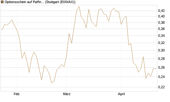 Optionsschein auf Palfinger [Erste Group Bank AG] Chart