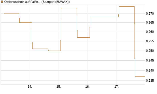 Optionsschein auf Palfinger [Erste Group Bank AG] Chart