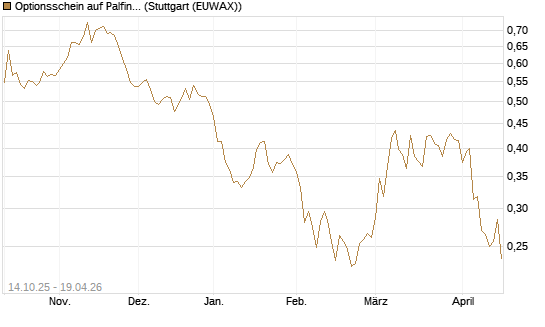 Optionsschein auf Palfinger [Erste Group Bank AG] Chart